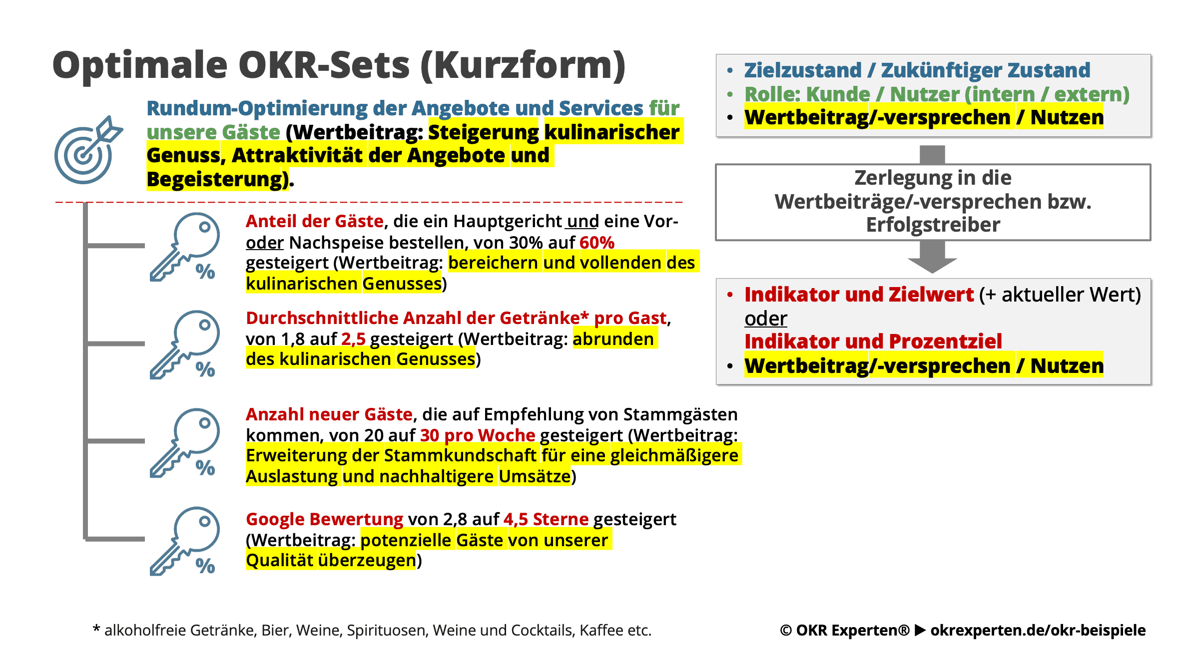 OKR Beispiele Kurzform