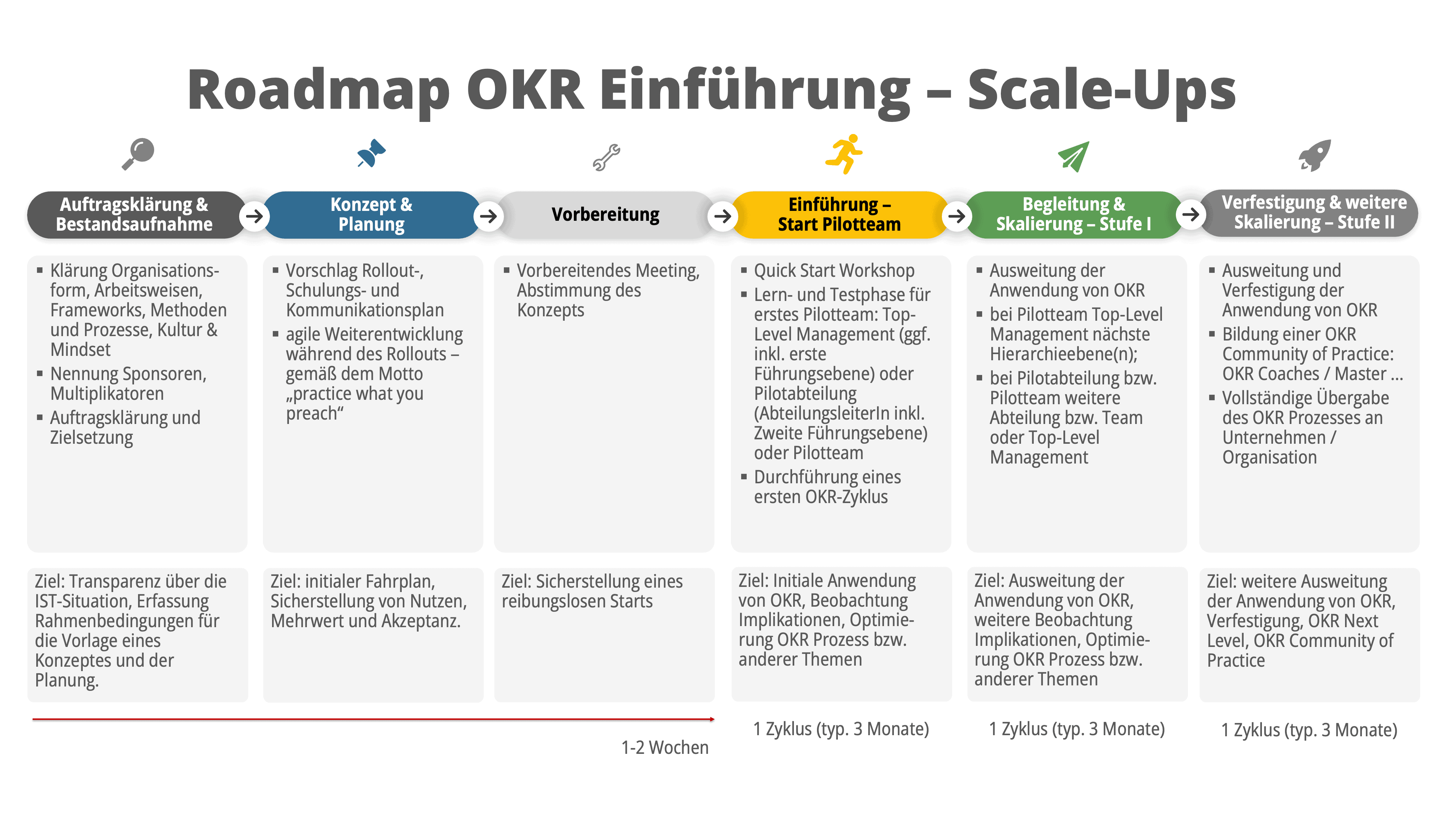 OKR Einführung Scale-ups