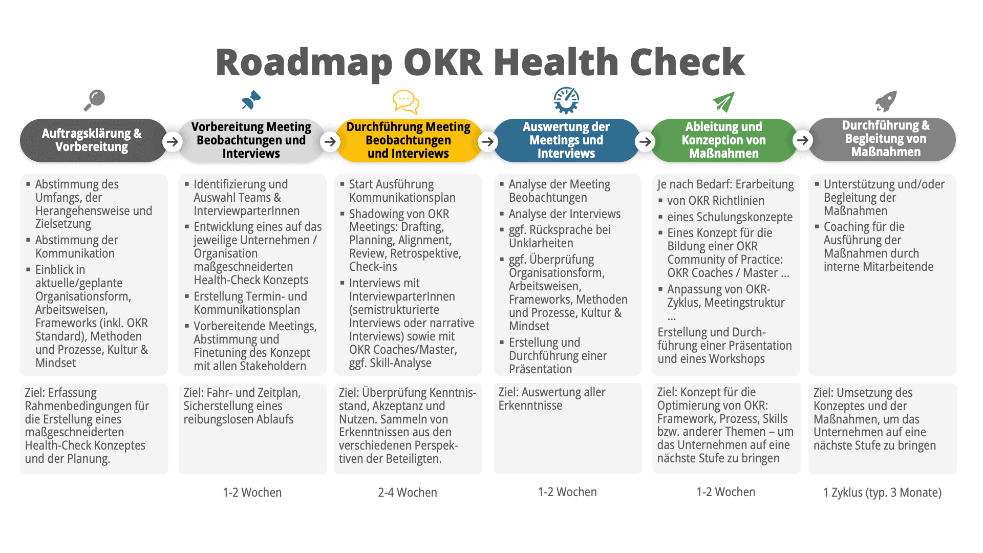 OKR Health Check Roadmap