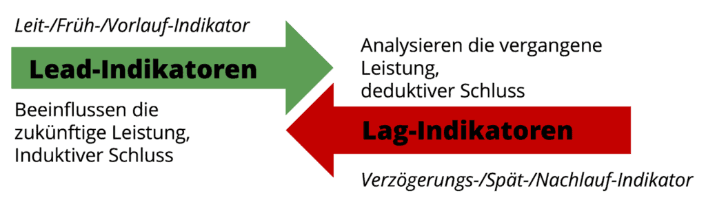 Eine Grafik, in der das Prinzip von Lead- und Lag-Indikatoren erklärt wird