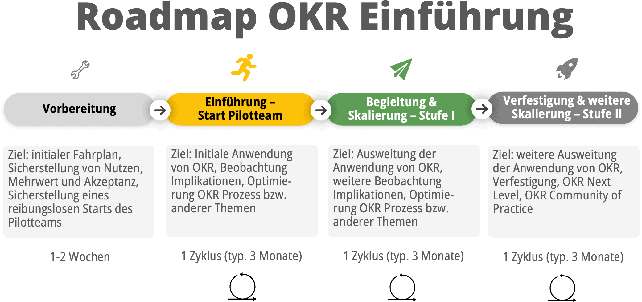 OKR Einführung Roadmap