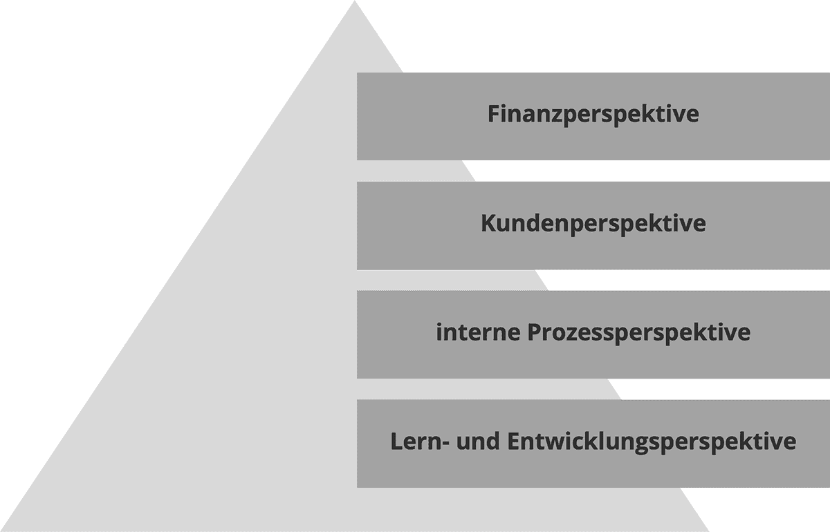 BSC hierarchy pyramid