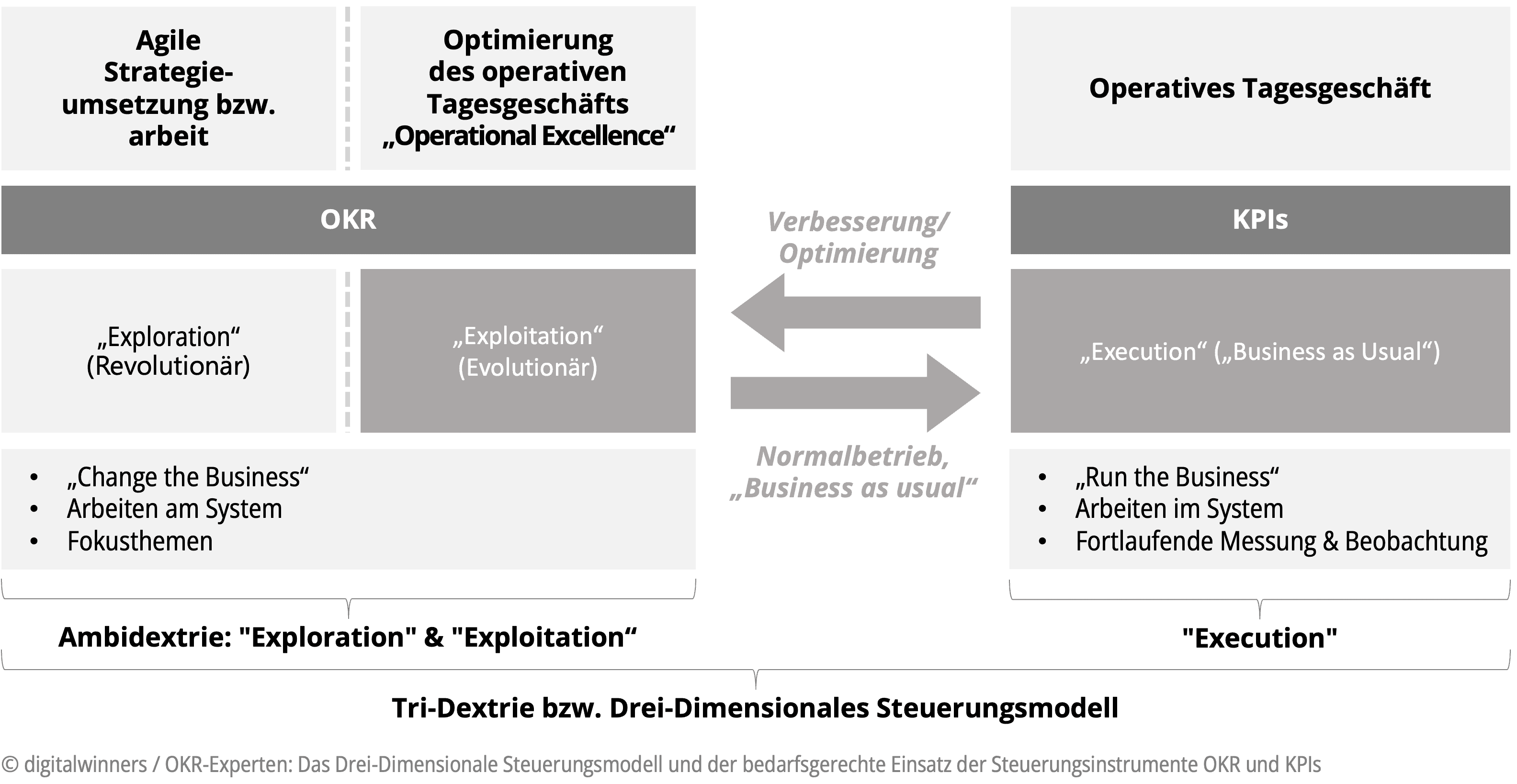 Drei-Dimensionales Steuerungsmodell
